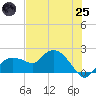 Cocohatchee River Bridge tide chart for Wednesday, June 25, 2025