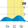 Cocohatchee River Bridge tide chart for Saturday, June 28, 2025