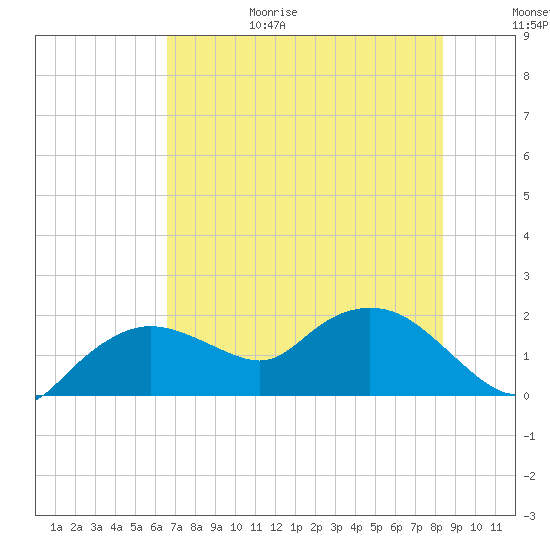 Cocohatchee River Bridge tide chart for Sunday, June 29, 2025