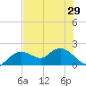 Cocohatchee River Bridge tide chart for Sunday, June 29, 2025