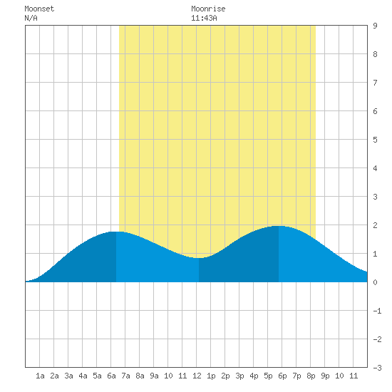 Cocohatchee River Bridge tide chart for Monday, June 30, 2025