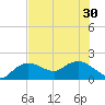 Cocohatchee River Bridge tide chart for Monday, June 30, 2025