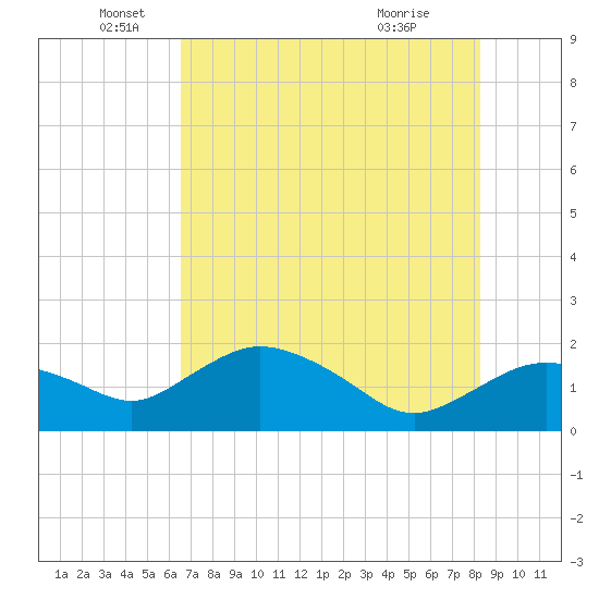 Cocohatchee River Bridge tide chart for Thursday, June 5, 2025