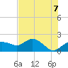 Cocohatchee River Bridge tide chart for Saturday, June 7, 2025