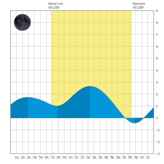 Cocohatchee River Bridge tide chart for Thursday, July 24, 2025