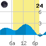 Cocohatchee River Bridge tide chart for Thursday, July 24, 2025