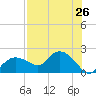 Cocohatchee River Bridge tide chart for Saturday, July 26, 2025