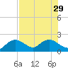 Cocohatchee River Bridge tide chart for Tuesday, July 29, 2025