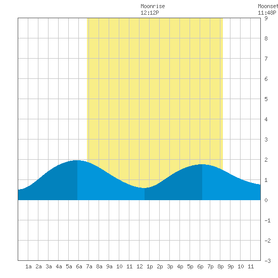 Cocohatchee River Bridge tide chart for Wednesday, July 30, 2025