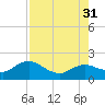 Cocohatchee River Bridge tide chart for Thursday, July 31, 2025