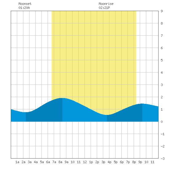 Cocohatchee River Bridge tide chart for Thursday, July 3, 2025