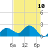 Cocohatchee River Bridge tide chart for Sunday, August 10, 2025