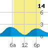 Cocohatchee River Bridge tide chart for Thursday, August 14, 2025