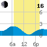 Cocohatchee River Bridge tide chart for Saturday, August 16, 2025