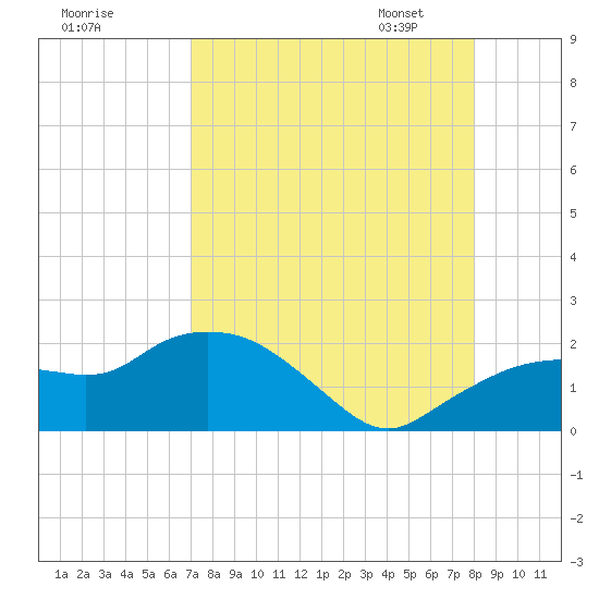 Cocohatchee River Bridge tide chart for Sunday, August 17, 2025