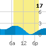Cocohatchee River Bridge tide chart for Sunday, August 17, 2025