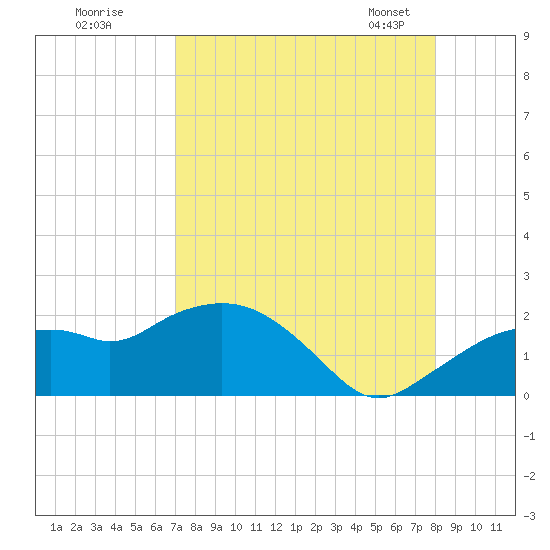 Cocohatchee River Bridge tide chart for Monday, August 18, 2025
