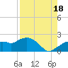 Cocohatchee River Bridge tide chart for Monday, August 18, 2025