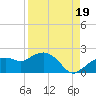 Cocohatchee River Bridge tide chart for Tuesday, August 19, 2025