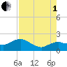 Cocohatchee River Bridge tide chart for Friday, August 1, 2025