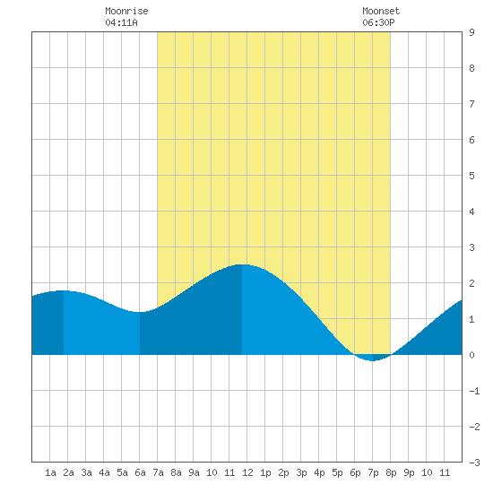 Cocohatchee River Bridge tide chart for Wednesday, August 20, 2025
