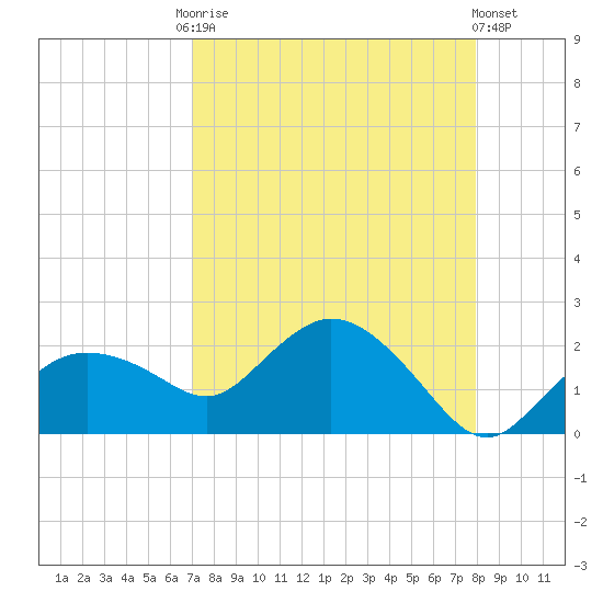 Cocohatchee River Bridge tide chart for Friday, August 22, 2025