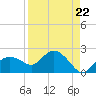 Cocohatchee River Bridge tide chart for Friday, August 22, 2025