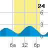 Cocohatchee River Bridge tide chart for Sunday, August 24, 2025