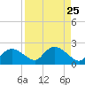 Cocohatchee River Bridge tide chart for Monday, August 25, 2025