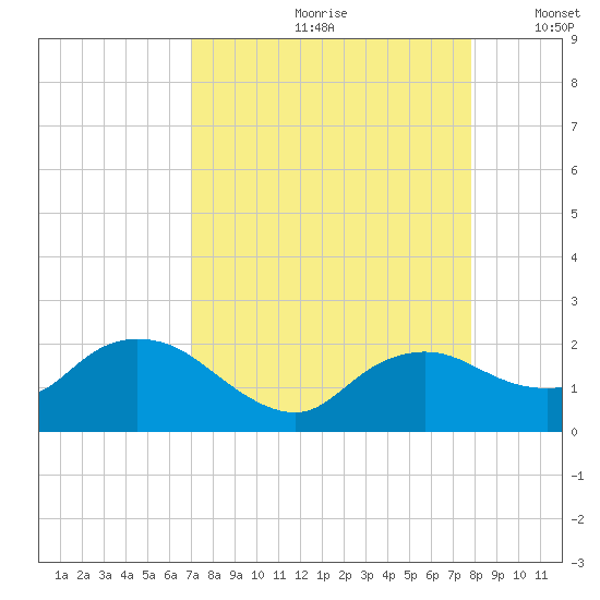 Cocohatchee River Bridge tide chart for Thursday, August 28, 2025