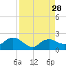 Cocohatchee River Bridge tide chart for Thursday, August 28, 2025
