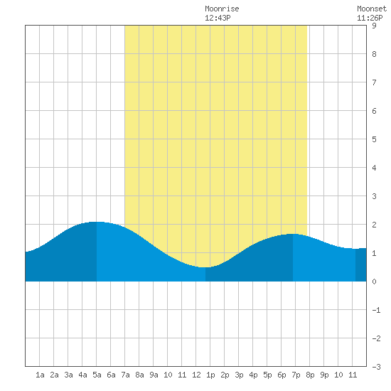 Cocohatchee River Bridge tide chart for Friday, August 29, 2025