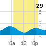 Cocohatchee River Bridge tide chart for Friday, August 29, 2025