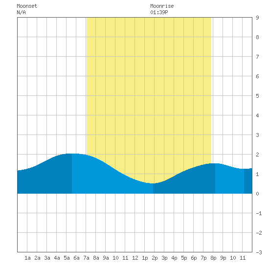 Cocohatchee River Bridge tide chart for Saturday, August 30, 2025