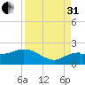 Cocohatchee River Bridge tide chart for Sunday, August 31, 2025