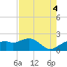 Cocohatchee River Bridge tide chart for Monday, August 4, 2025