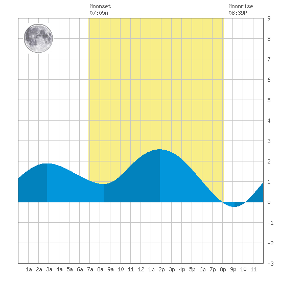 Cocohatchee River Bridge tide chart for Saturday, August 9, 2025