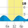 Cocohatchee River Bridge tide chart for Wednesday, September 10, 2025