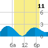 Cocohatchee River Bridge tide chart for Thursday, September 11, 2025