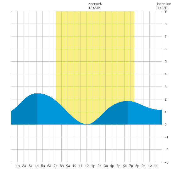 Cocohatchee River Bridge tide chart for Friday, September 12, 2025
