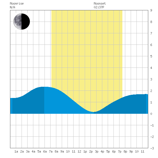 Cocohatchee River Bridge tide chart for Sunday, September 14, 2025
