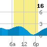 Cocohatchee River Bridge tide chart for Tuesday, September 16, 2025