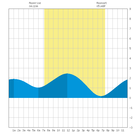 Cocohatchee River Bridge tide chart for Thursday, September 18, 2025