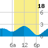 Cocohatchee River Bridge tide chart for Thursday, September 18, 2025