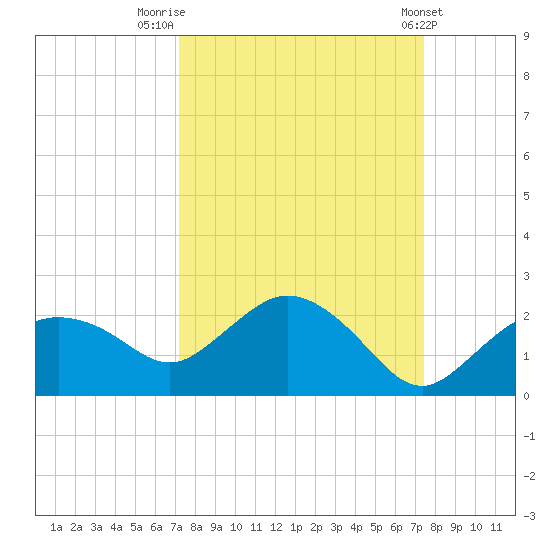 Cocohatchee River Bridge tide chart for Friday, September 19, 2025