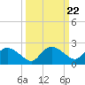 Cocohatchee River Bridge tide chart for Monday, September 22, 2025