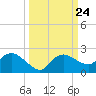Cocohatchee River Bridge tide chart for Wednesday, September 24, 2025
