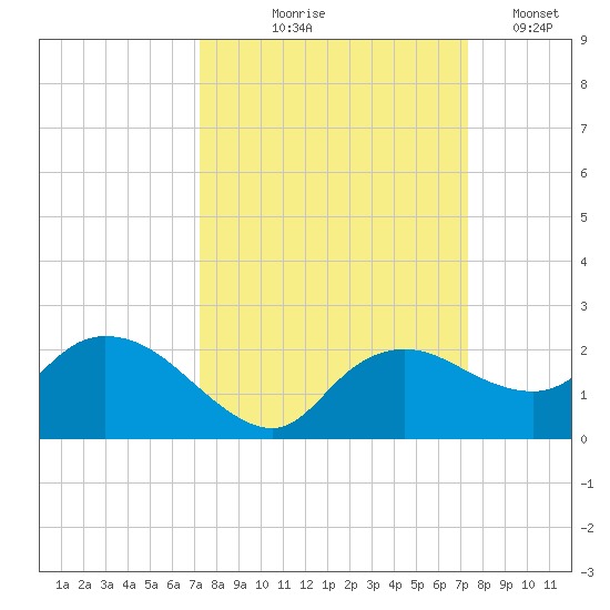 Cocohatchee River Bridge tide chart for Thursday, September 25, 2025