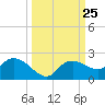 Cocohatchee River Bridge tide chart for Thursday, September 25, 2025