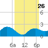 Cocohatchee River Bridge tide chart for Friday, September 26, 2025